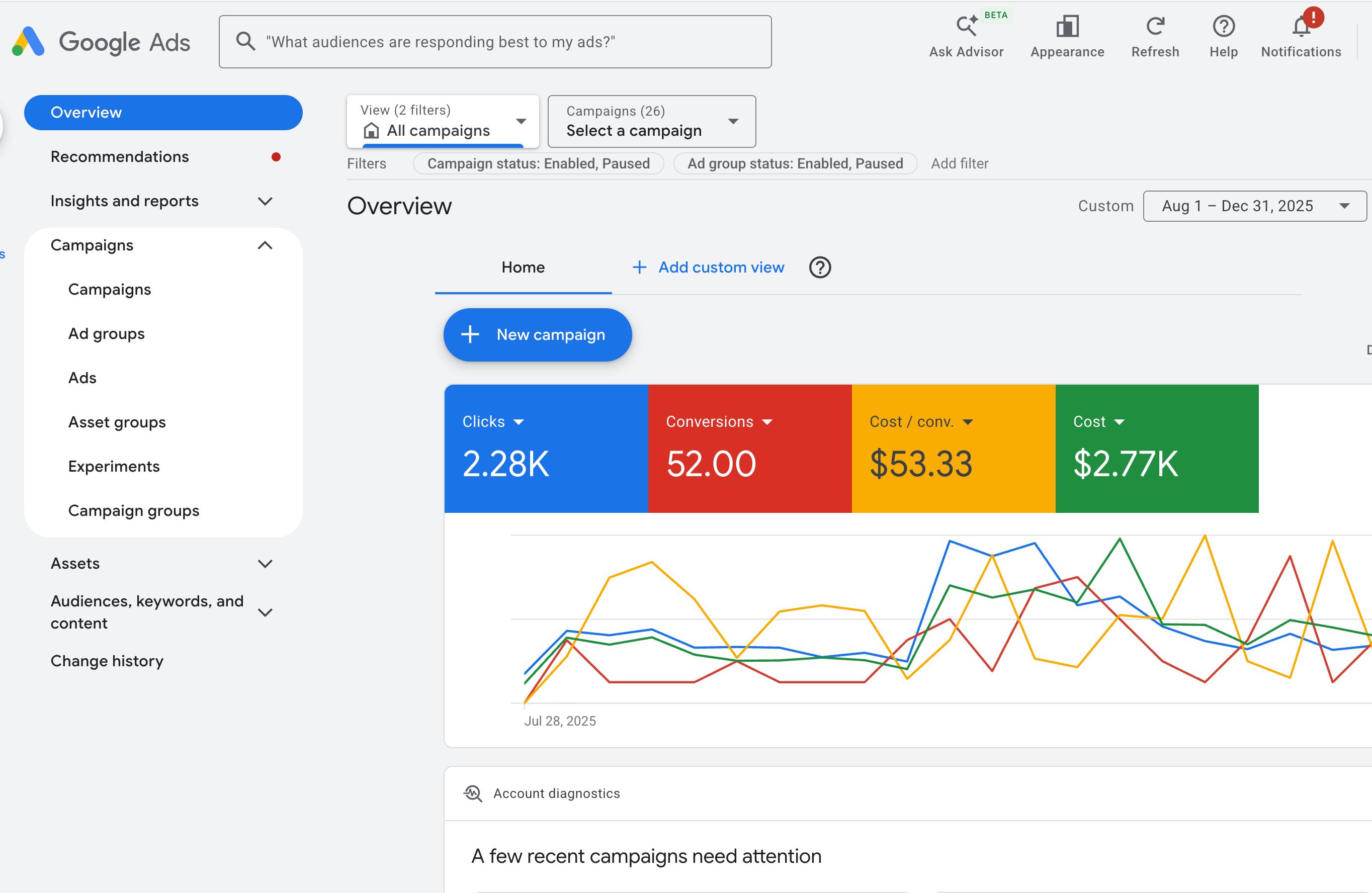 Google Ads — 26-campaign account, Aug–Dec 2025