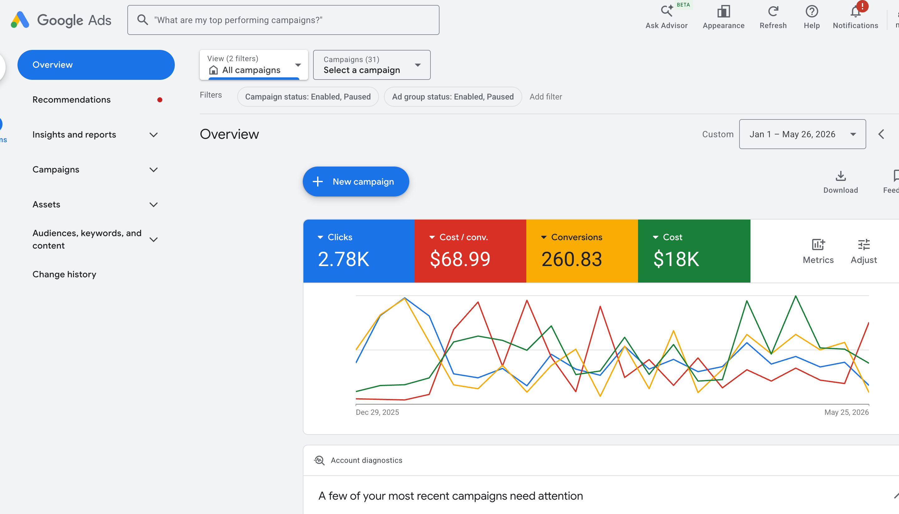 Google Ads — 31 campaigns, $18K spend, 260 conversions