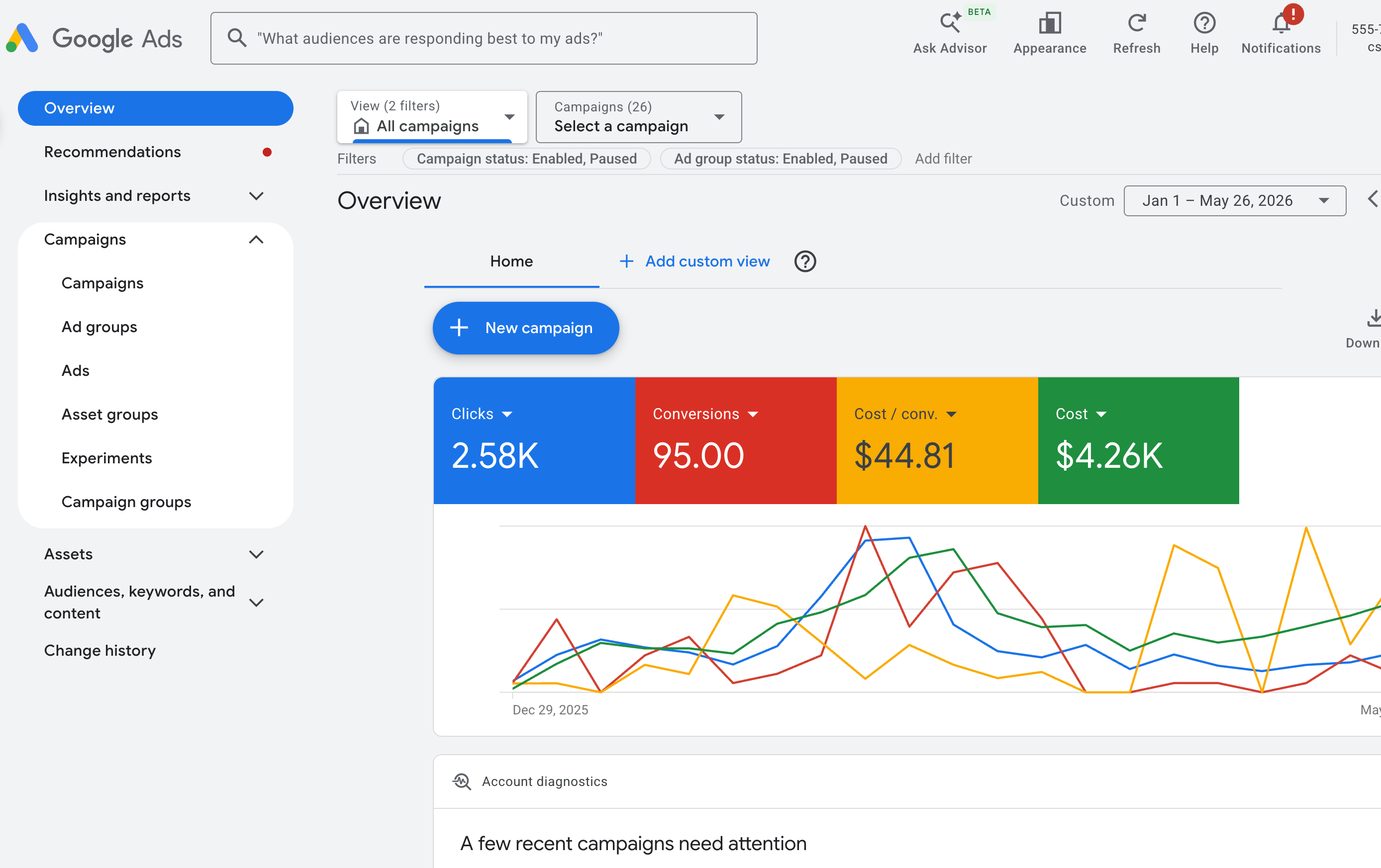 Google Ads — 26 campaigns, $44 CPA, 95 conversions