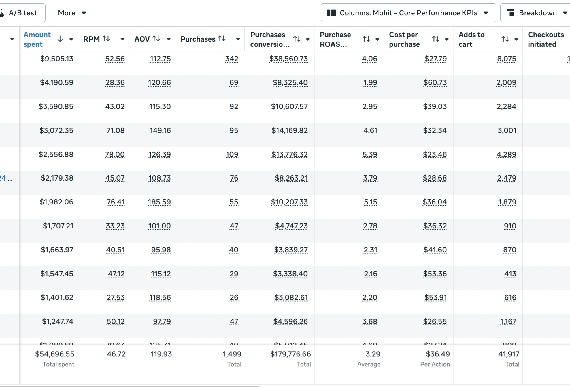 Meta Ads — $179K revenue, 1,499 purchases, 3.29× ROAS